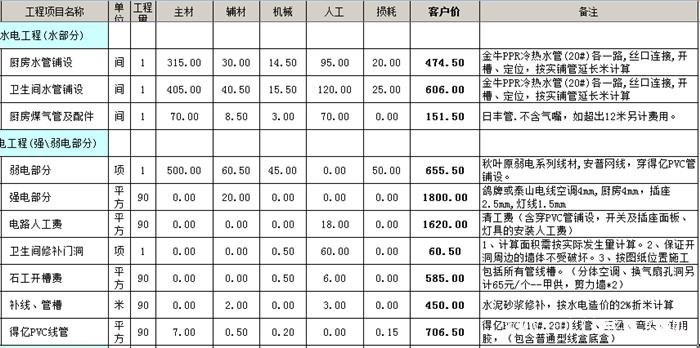 ?水電改造安裝多少錢一平方？水電改造價格明細表